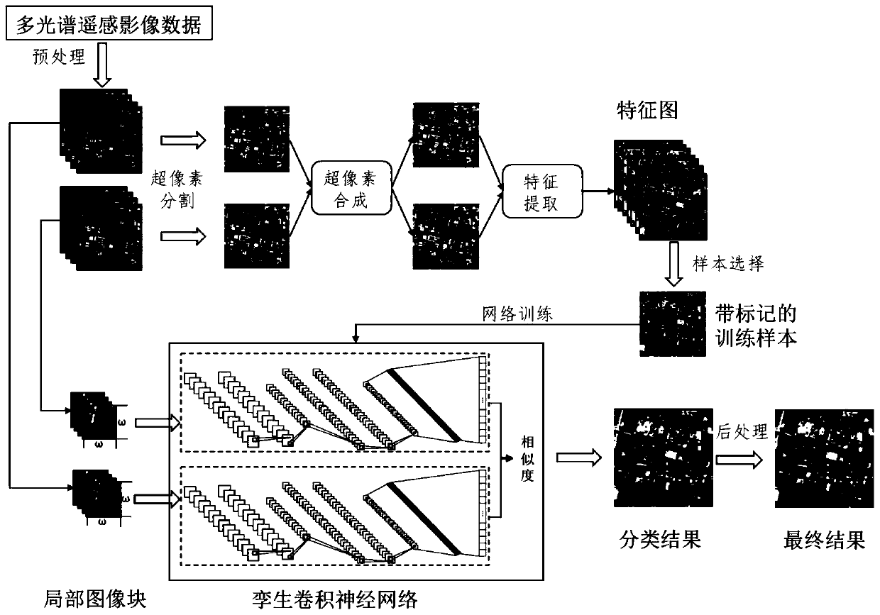 A Change Detection Method Based on High Resolution Remote Sensing Image