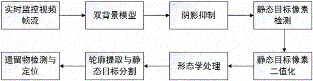 Abandoned object detection method