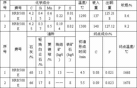 Method for converter steelmaking by using small-particle grade high-basicity sintered ore