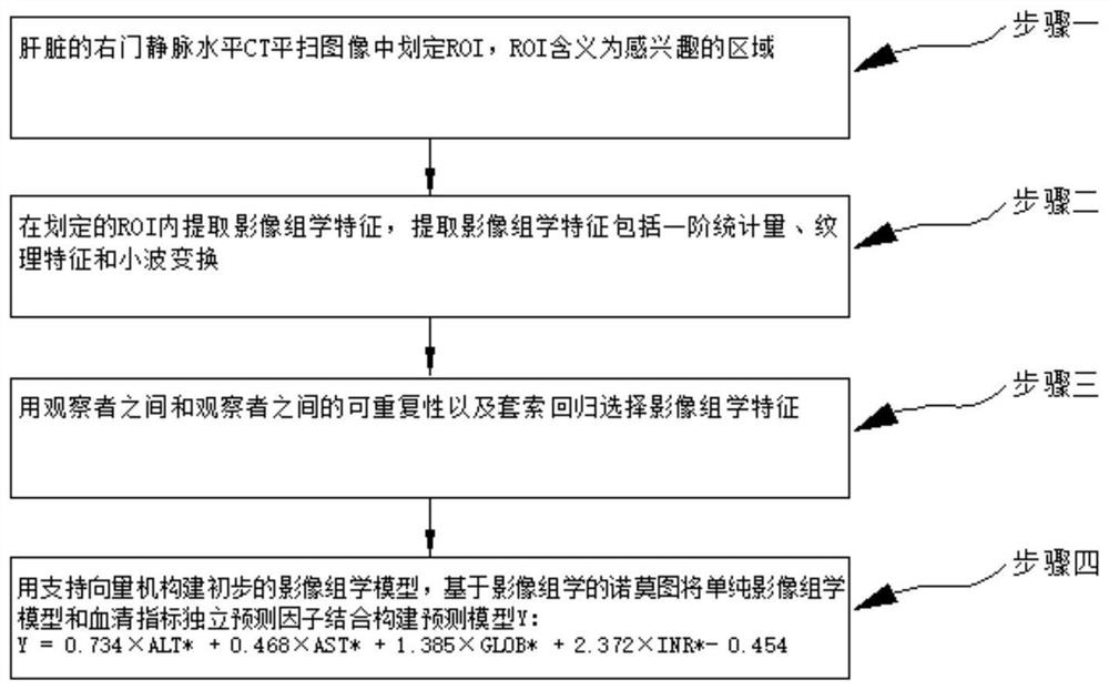 Construction method of chronic hepatitis B cirrhosis prediction model and prediction method of chronic hepatitis B cirrhosis prediction model