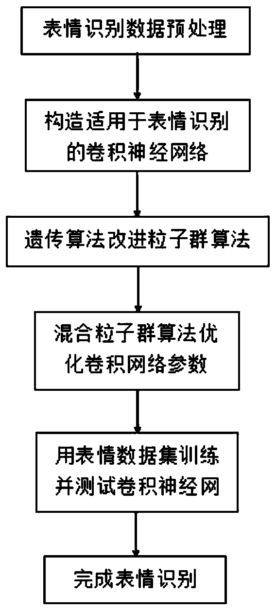 Expression recognition method for optimizing convolutional neural network based on improved particle swarm optimization algorithm