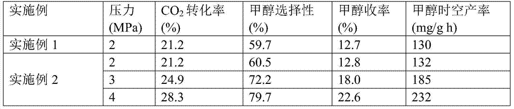 Catalyst for synthesizing methanol by carbon dioxide hydrogenation and preparation and application thereof