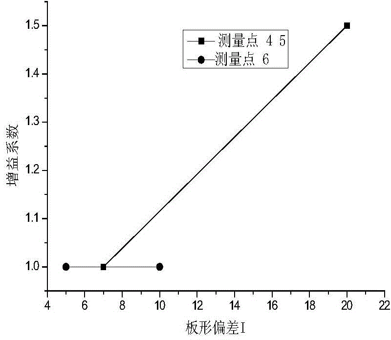 Cold rolling strip steel plate shape dynamic variable gain control method