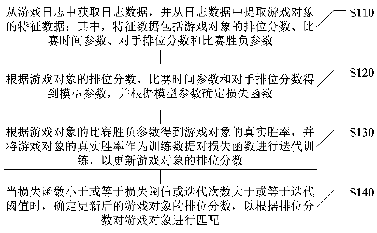 Game object matching method and device, electronic equipment and computer readable medium