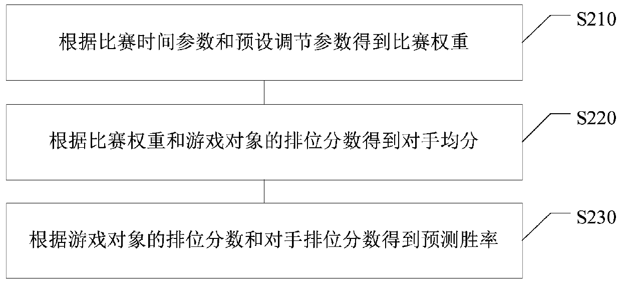 Game object matching method and device, electronic equipment and computer readable medium