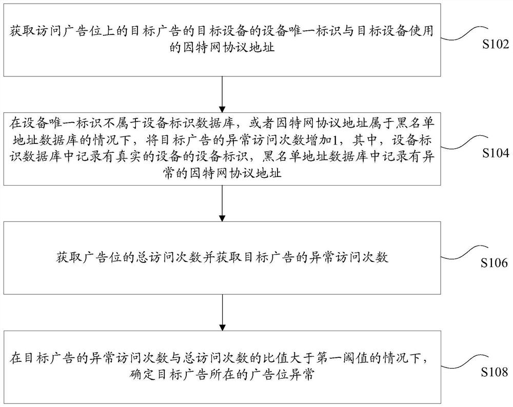 Advertisement position anomaly identification method and device