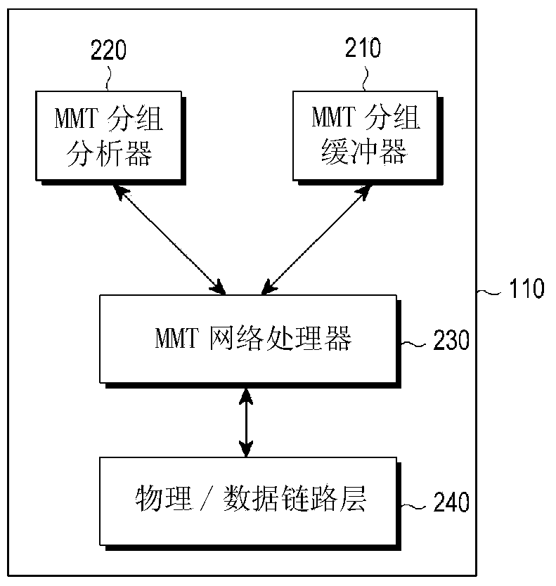 Method and device for managing dynamic queues in a broadcast system