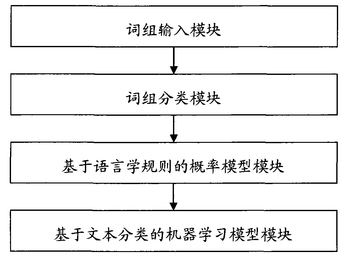 System and method for automatically splitting English generalized phrase