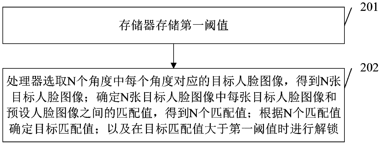 Unlock control method and related products