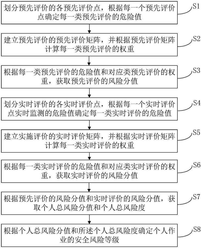 Operation management and control system safety risk grade evaluation method based on information fusion