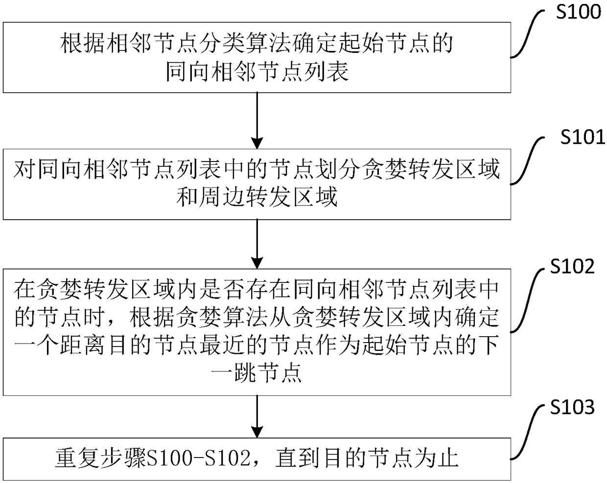 Routing optimization method and device based on gpsr protocol