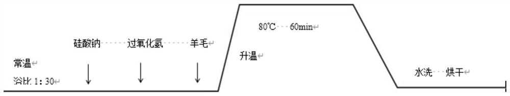 A method for producing wool fabric with high whiteness and low strength loss