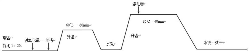 A method for producing wool fabric with high whiteness and low strength loss