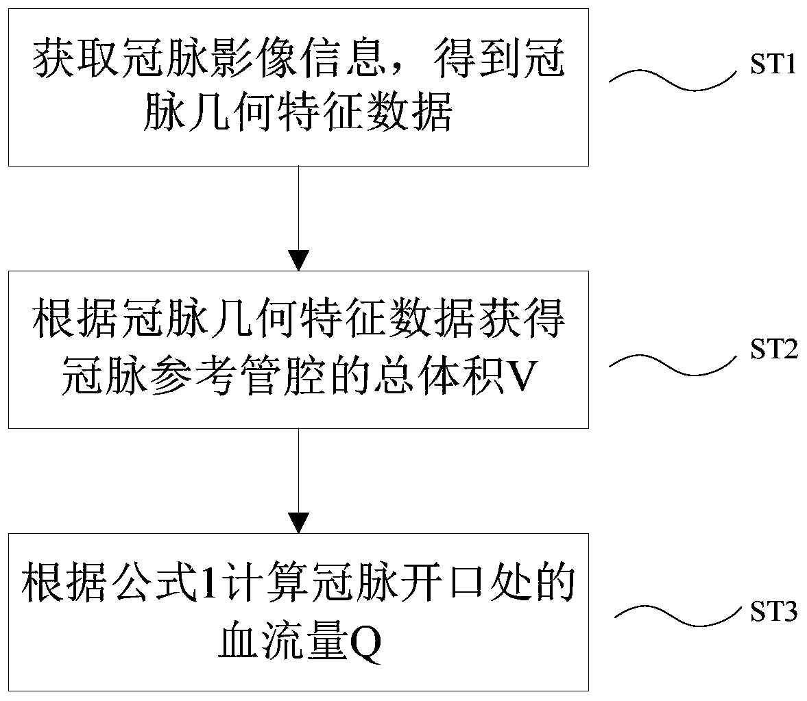 Coronary blood-flow volume and speed acquiring method and device