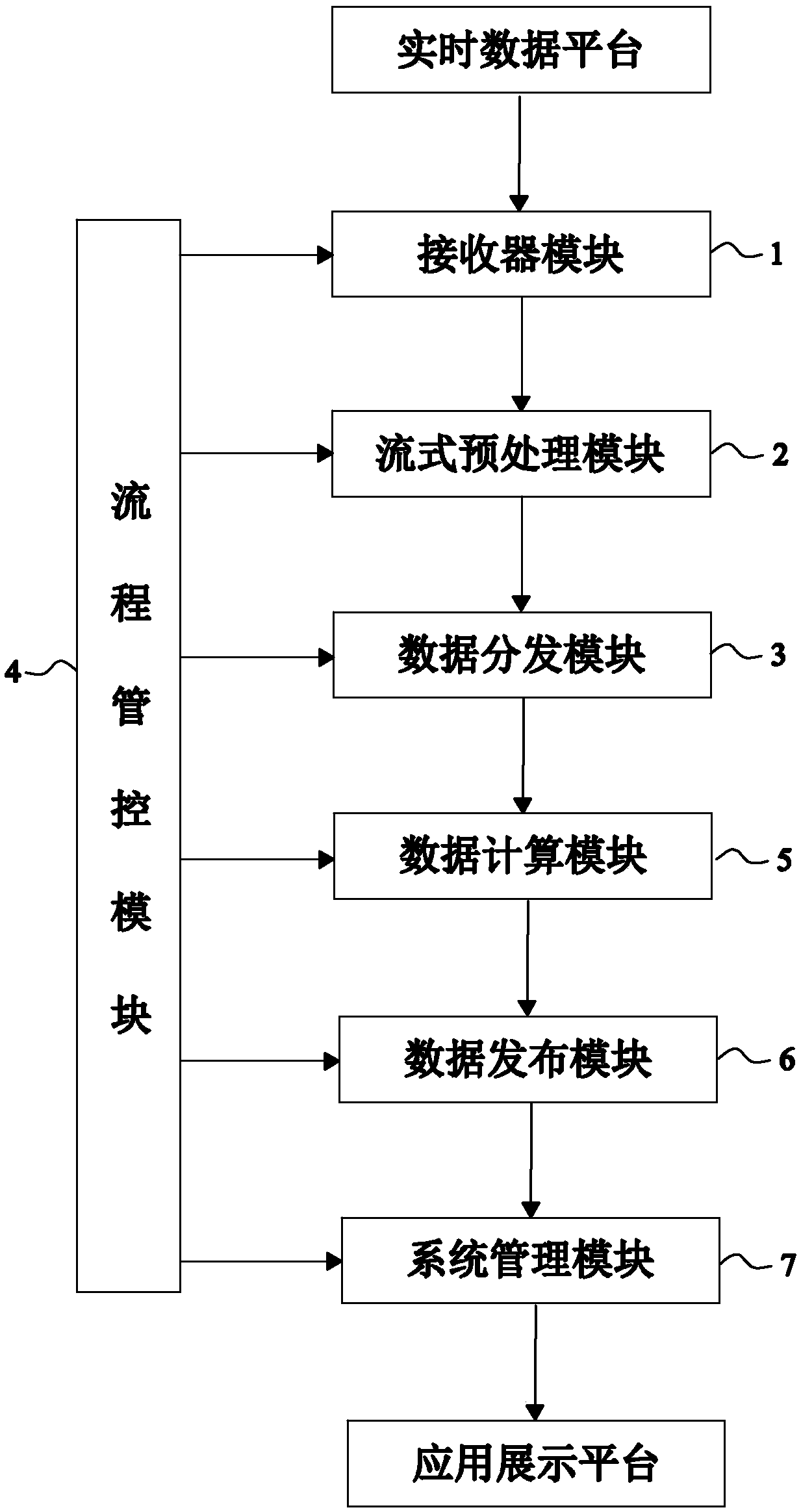 analysis index calculation platform based on KKS coding rule and big data structure