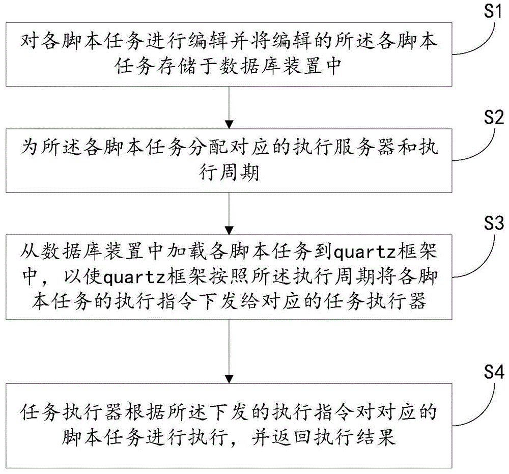 Task scheduling management system based on quartz frame and method thereof