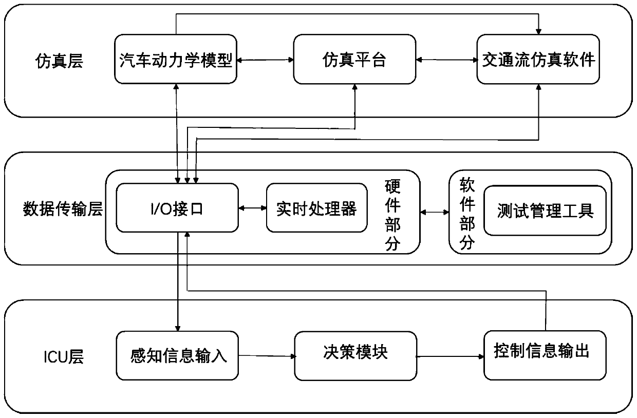 Multi-ICU co-spatiotemporal hardware simulation testing system and method for automatic driving vehicle