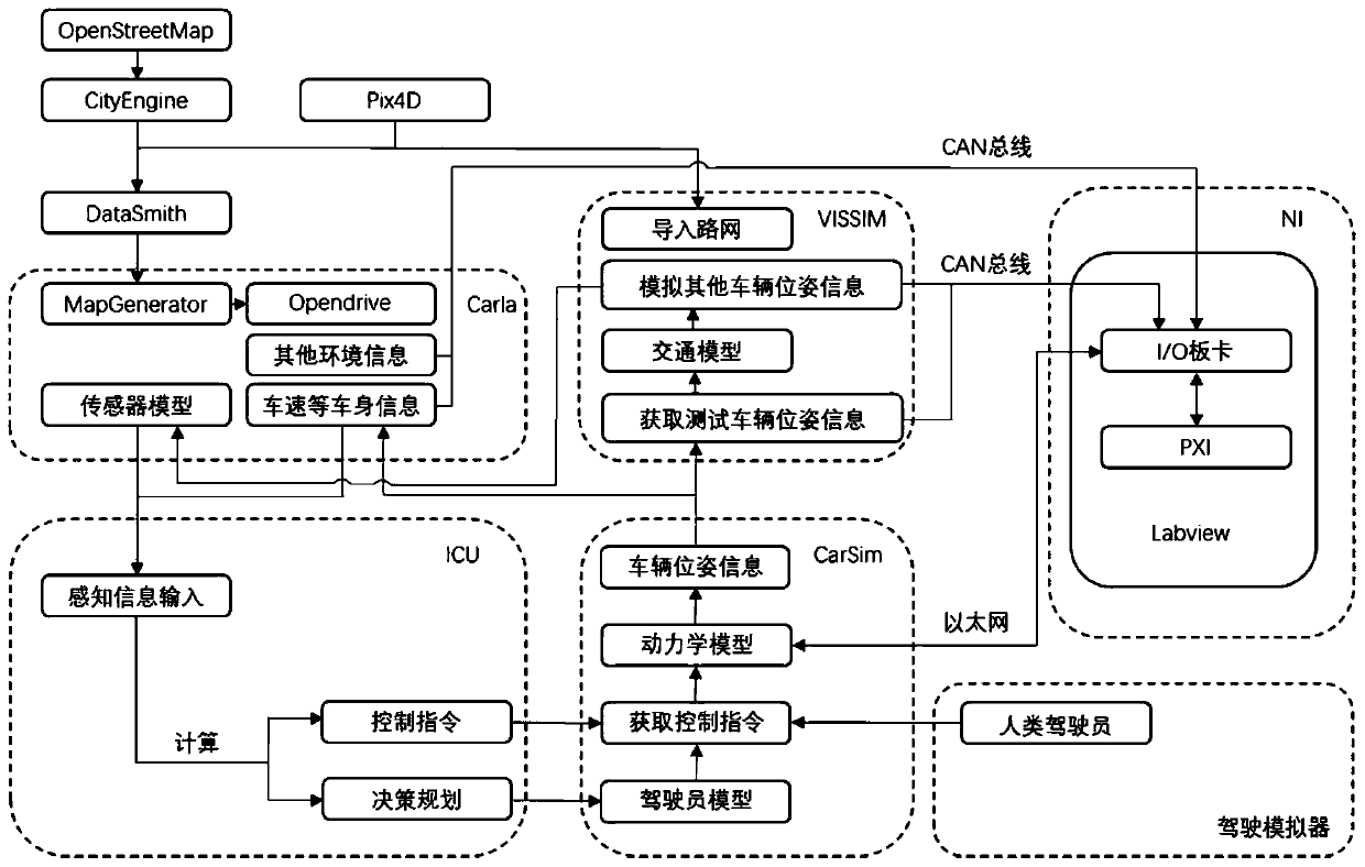 Multi-ICU co-spatiotemporal hardware simulation testing system and method for automatic driving vehicle