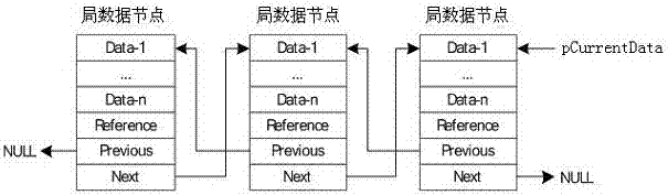 A communication system subsystem bureau data storage structure and bureau data update method