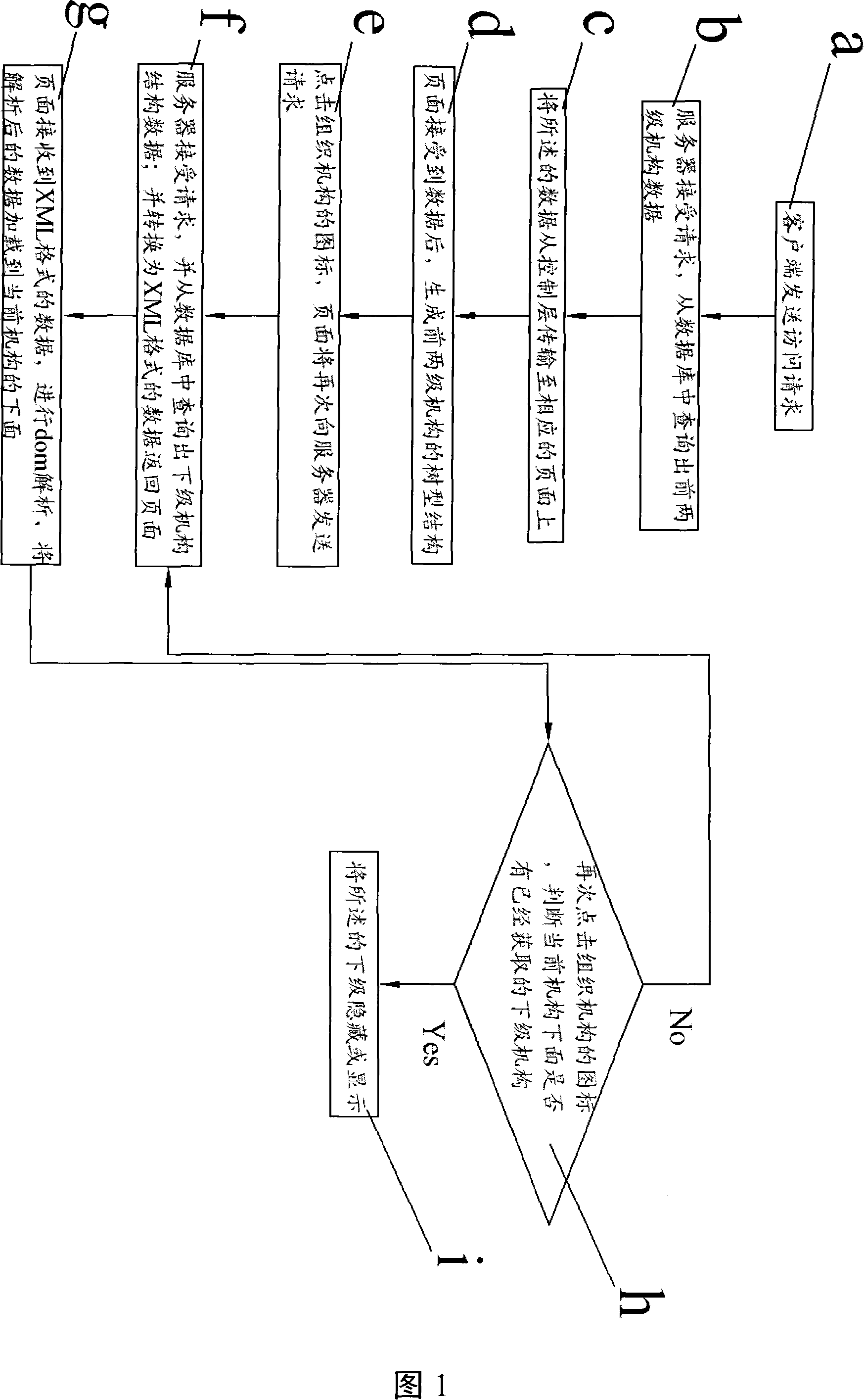 Method forming tree-shaped display structure based on ajax and html