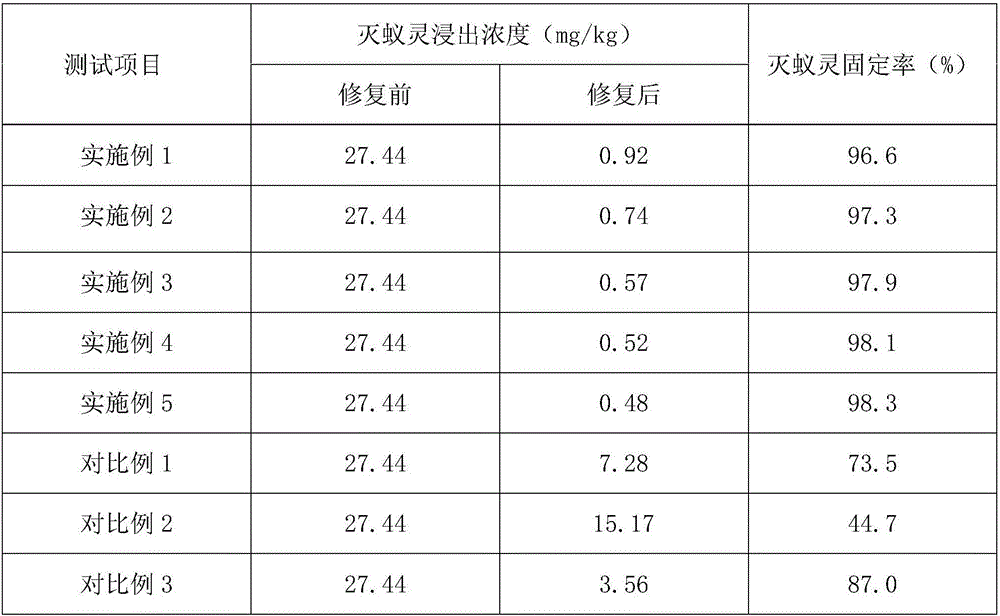 Treating agent for mirex-contaminated sludge and preparation method thereof