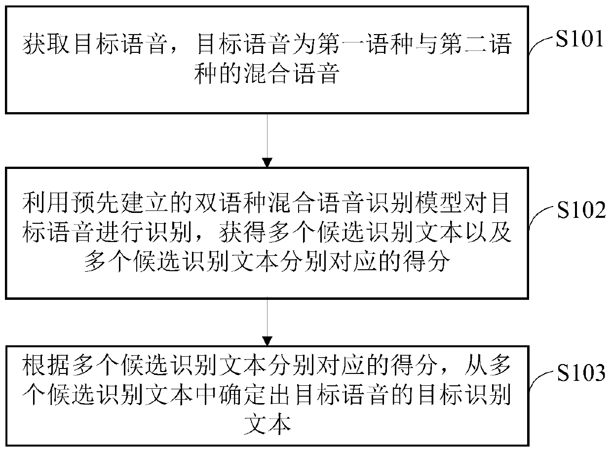 Bilingual hybrid speech recognition method, device and equipment and storage medium