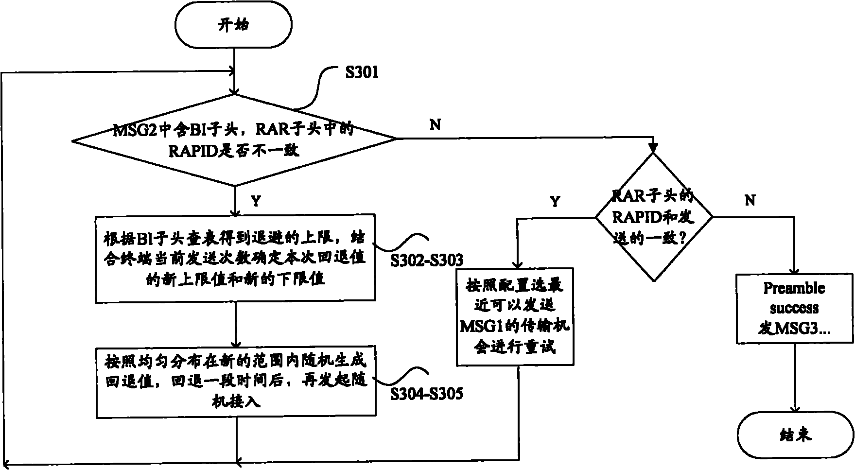 Access processing method and user equipment