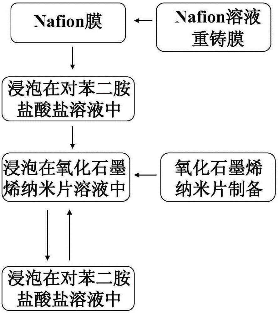 A kind of preparation method of composite proton exchange membrane