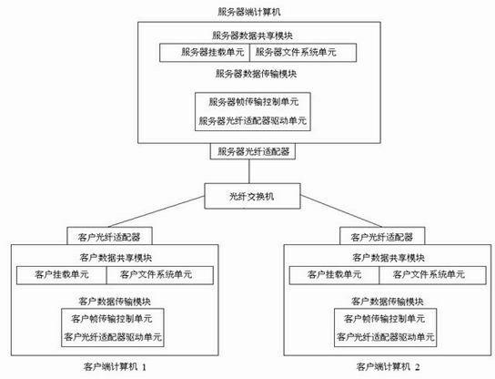 File-level data sharing and storing system based on fiber channel