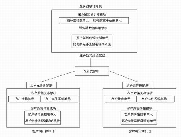 File-level data sharing and storing system based on fiber channel