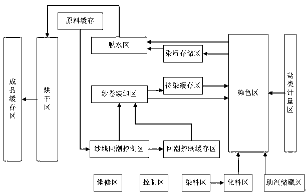 Cheese dyeing method and cheese dyeing production device