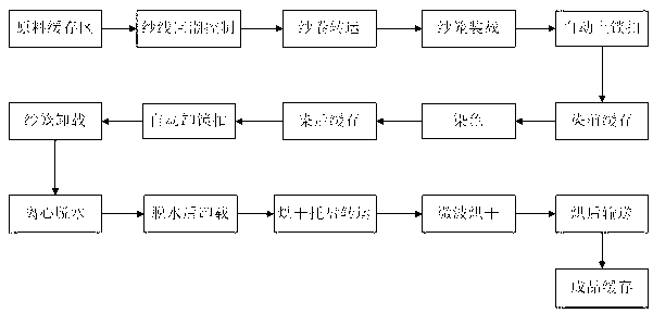 Cheese dyeing method and cheese dyeing production device