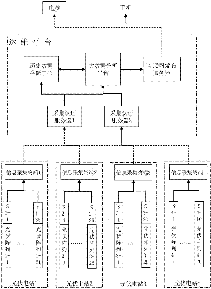 A monitoring system and method for monitoring and abnormal location of a photovoltaic power station