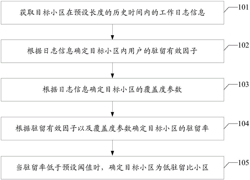 Method and device for locating cell of low resident ratio