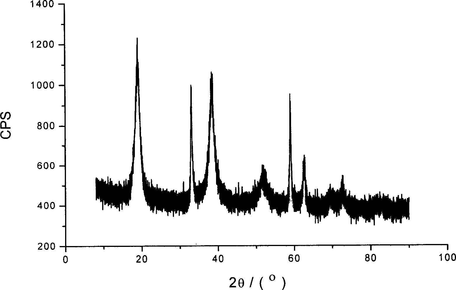 Alkaline battery positive pole material and preparing method