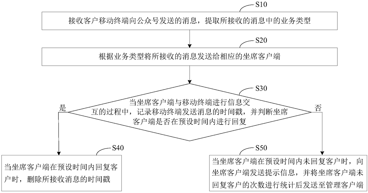 Official account seat timeout reminding method, device, equipment and storage medium