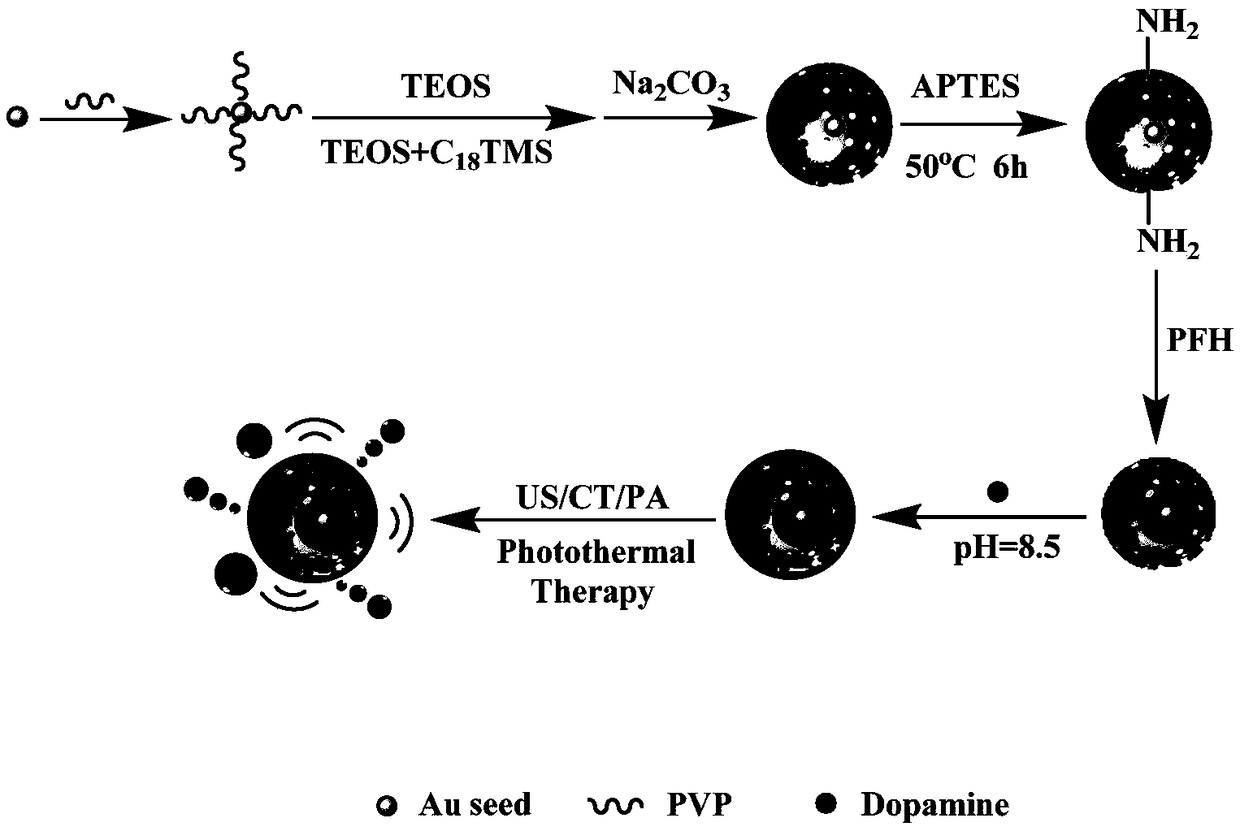 Polydopamine coated gold core/hollow silica shell nanometer material as well as preparation and application thereof