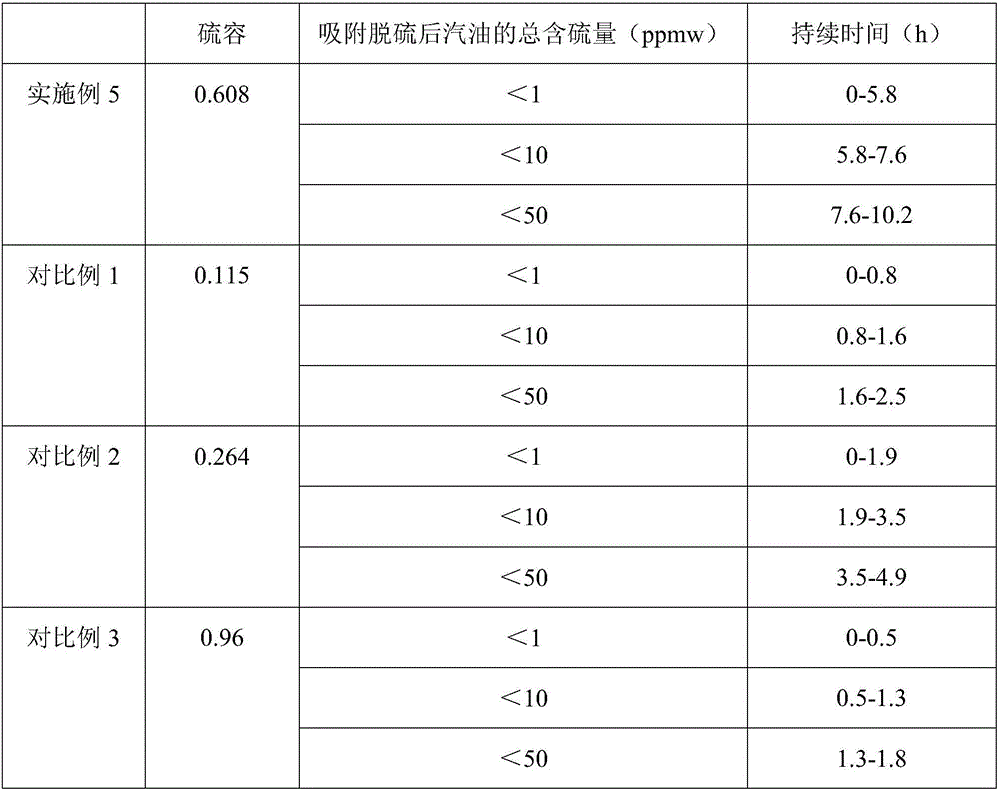 Desulfuration adsorbent