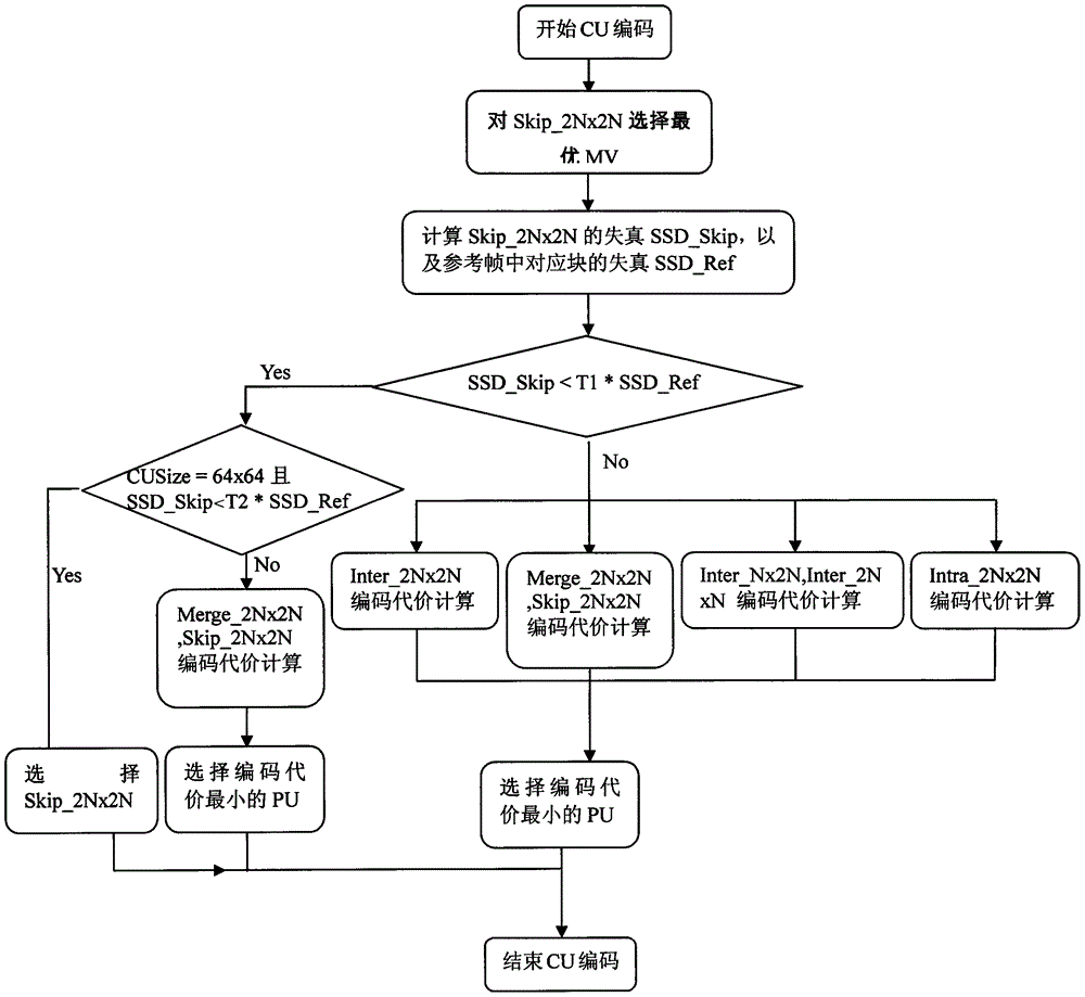 Fast HEVC interframe coding method