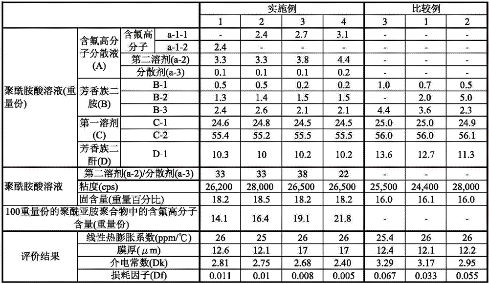 Manufacturing method of polyimide with low dielectric coefficient, polyimide film and application thereof