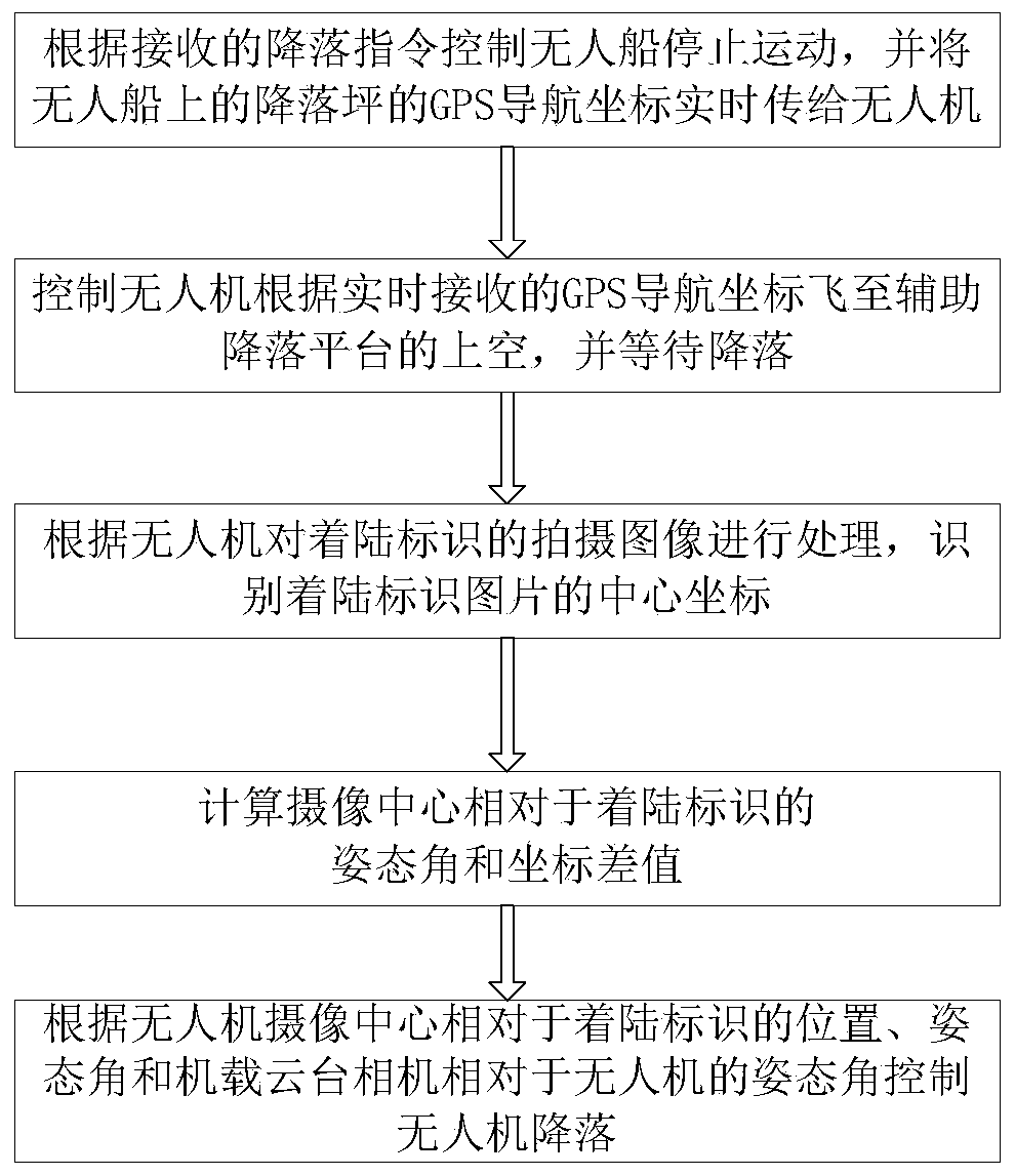 Autonomous unmanned aerial vehicle landing method and system based on GPS and image recognition hybrid navigation