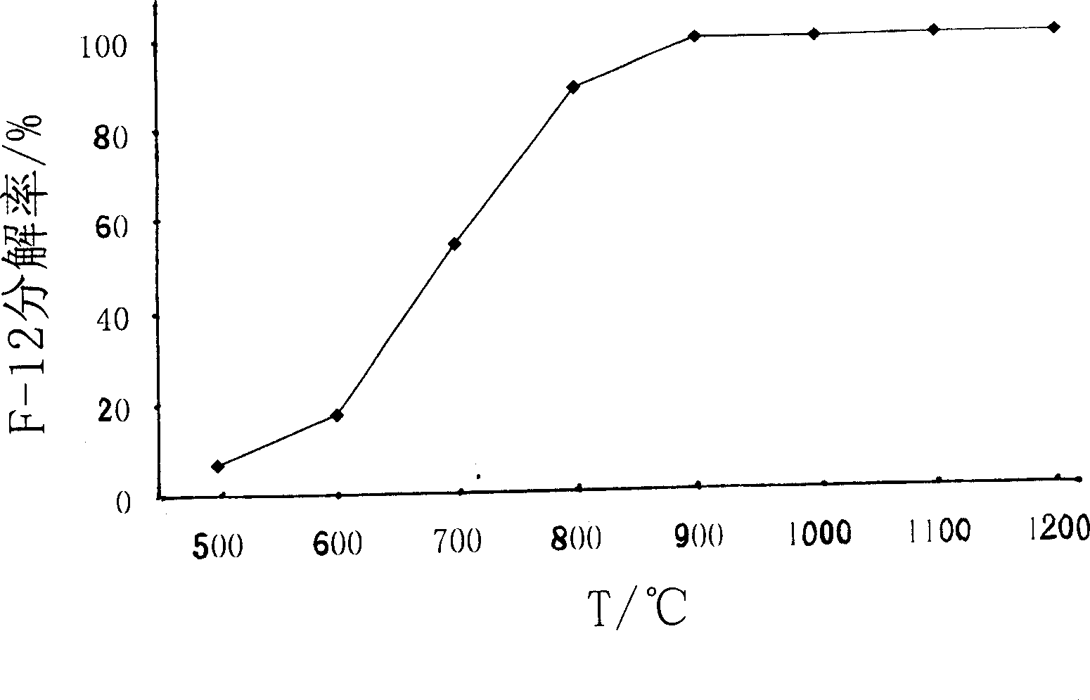 Freon treated by premixed combustion and method for producing said resource