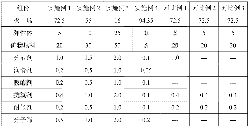 A kind of low-voc polypropylene material and its preparation method and application