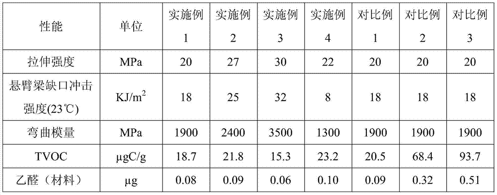 A kind of low-voc polypropylene material and its preparation method and application