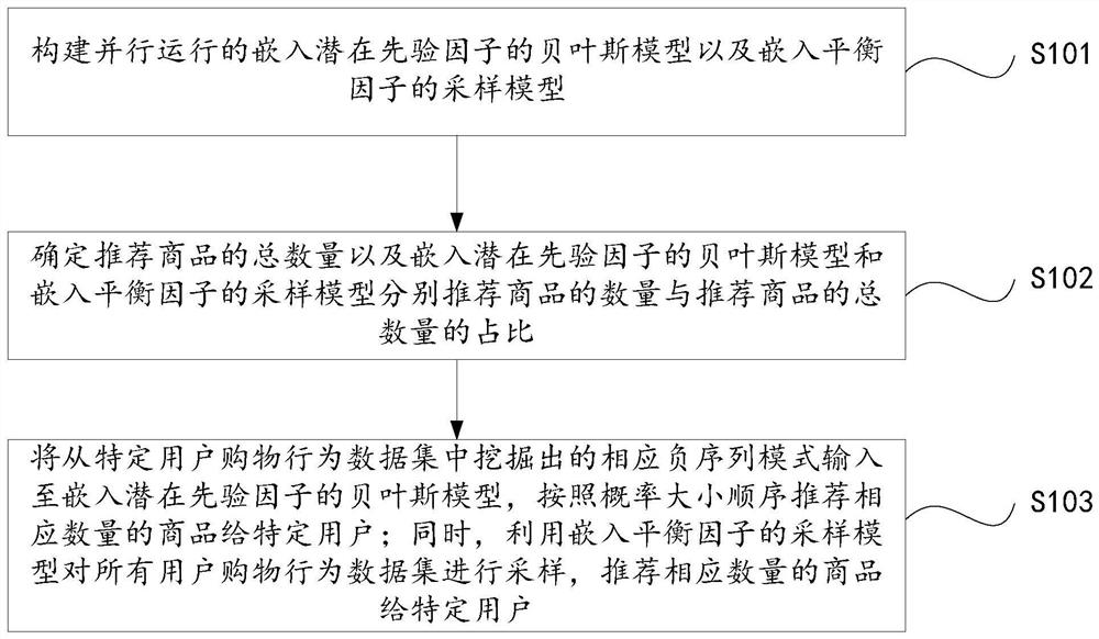 Multi-task recommendation method and system for joint Bayesian inference and weighted rejection sampling