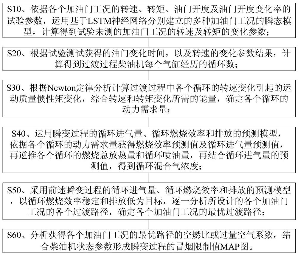 Method for optimizing smoking limit value of electronic control diesel engine under working condition of rapid acceleration of accelerator