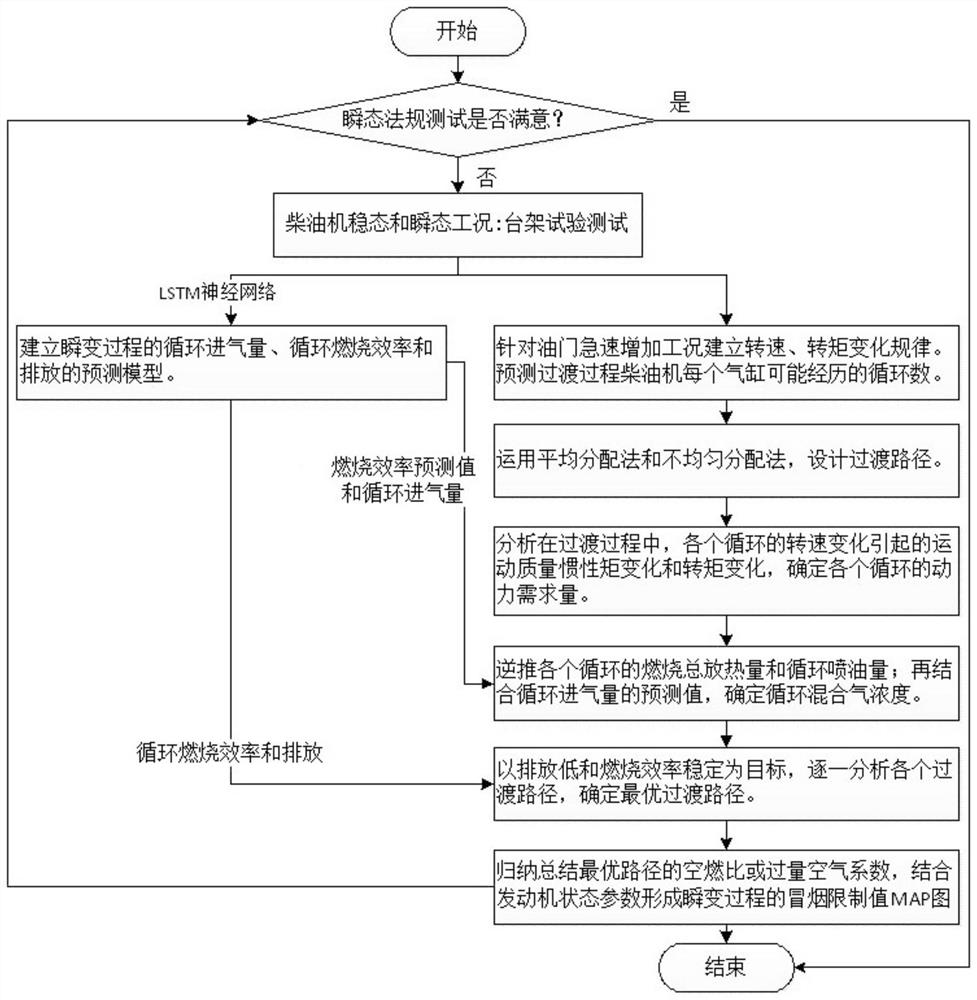 Method for optimizing smoking limit value of electronic control diesel engine under working condition of rapid acceleration of accelerator