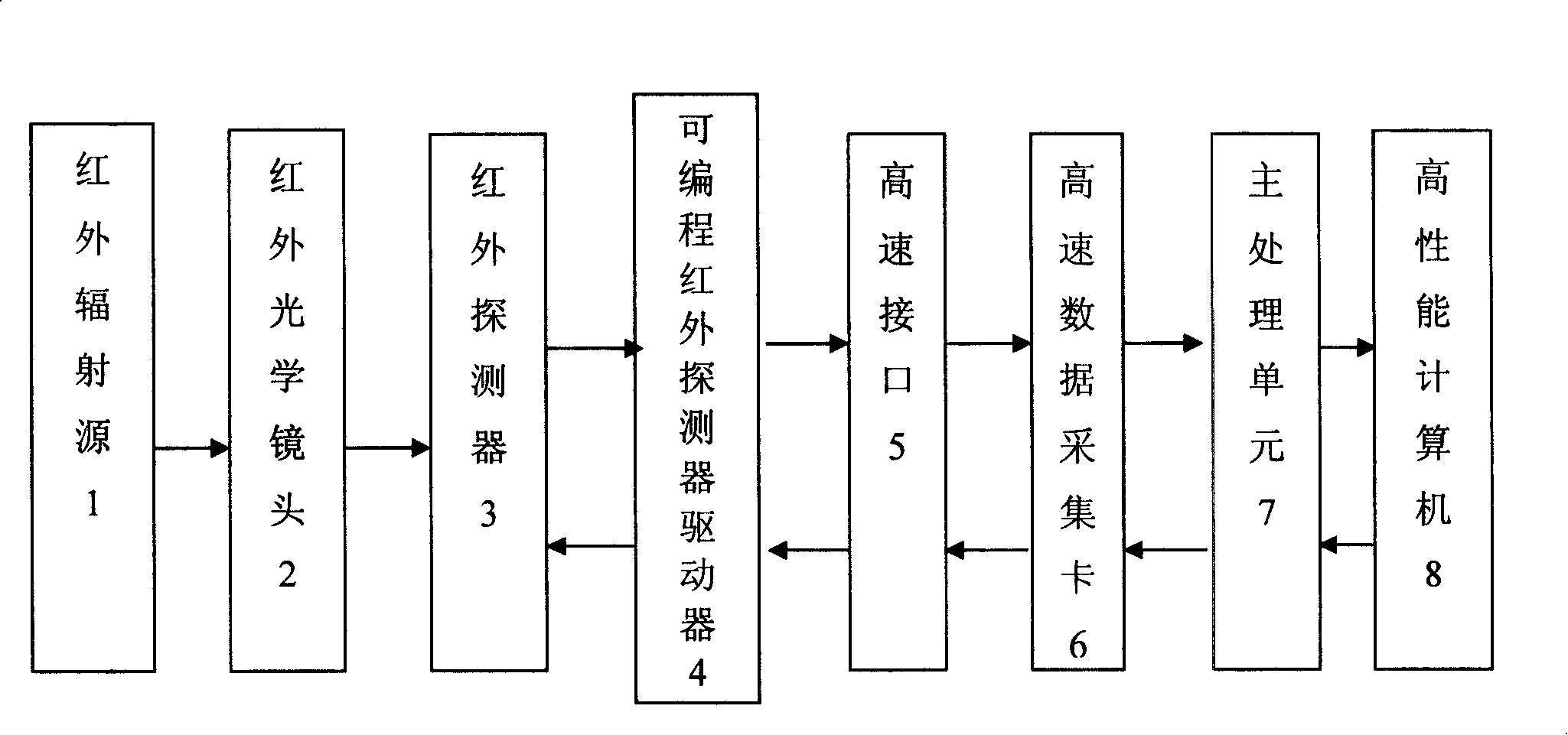 Infrared focal plane array image-forming demonstration system