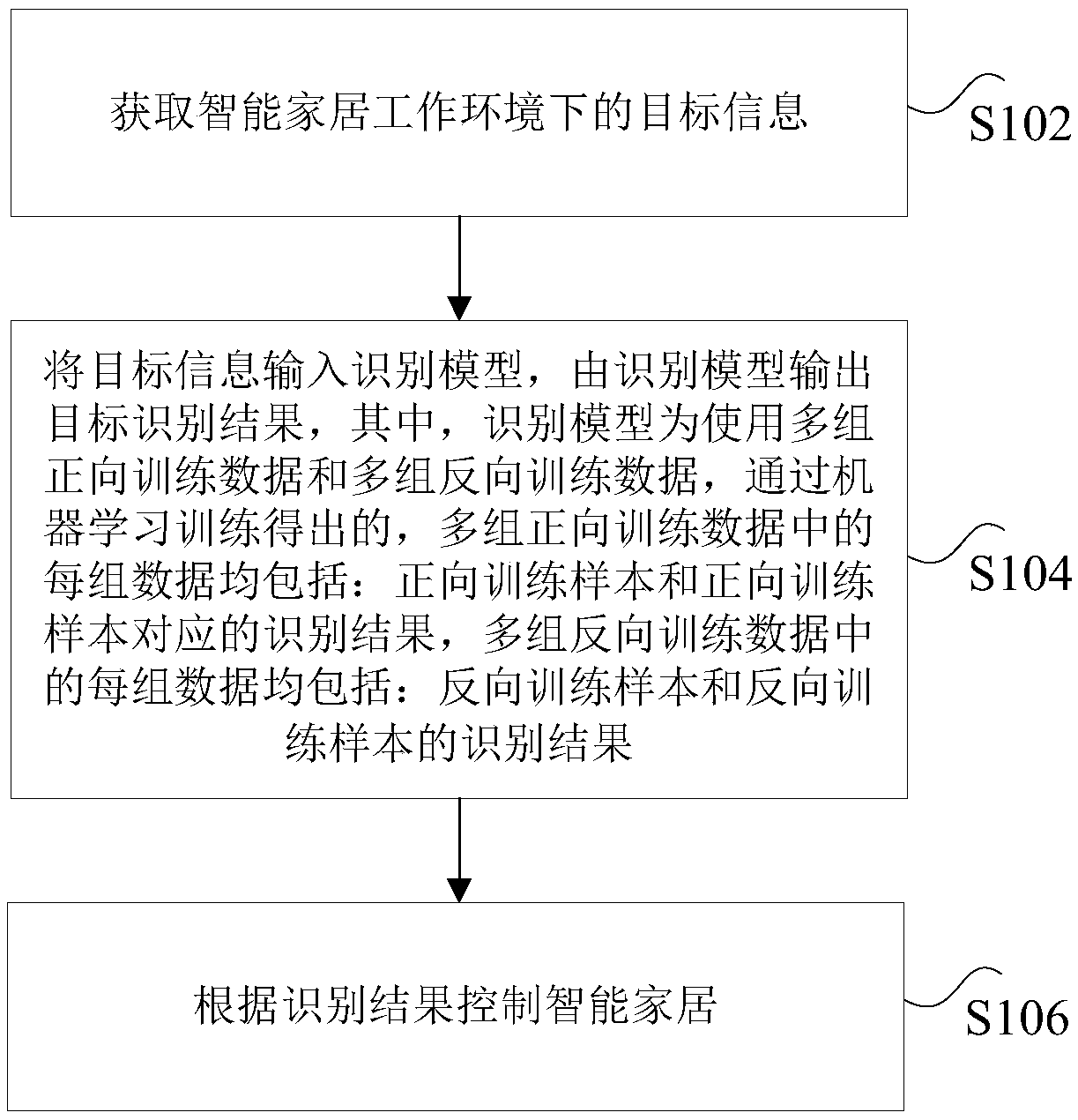 Smart home control method and device