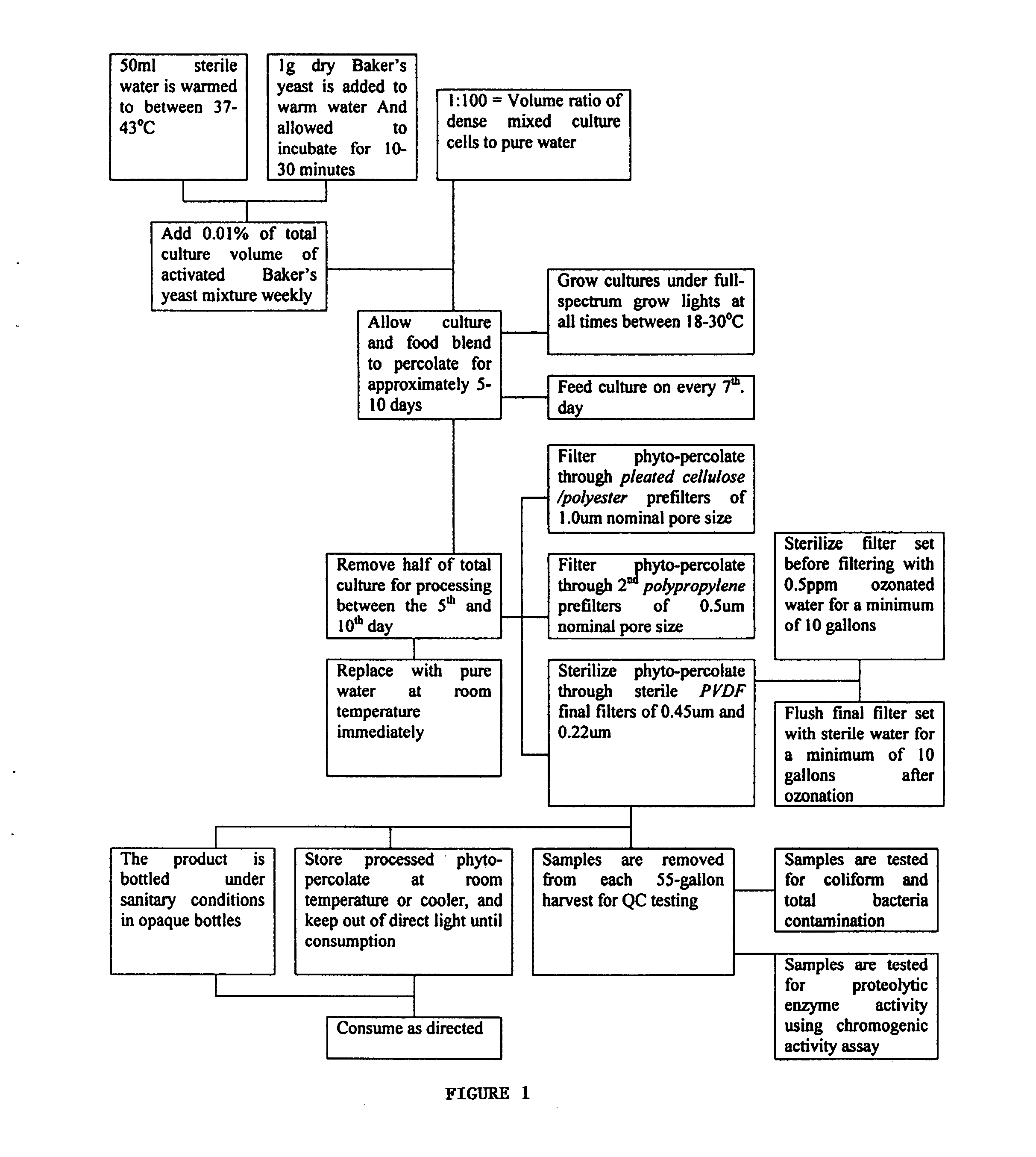 Composition and use of phyto-percolate for treatment of disease